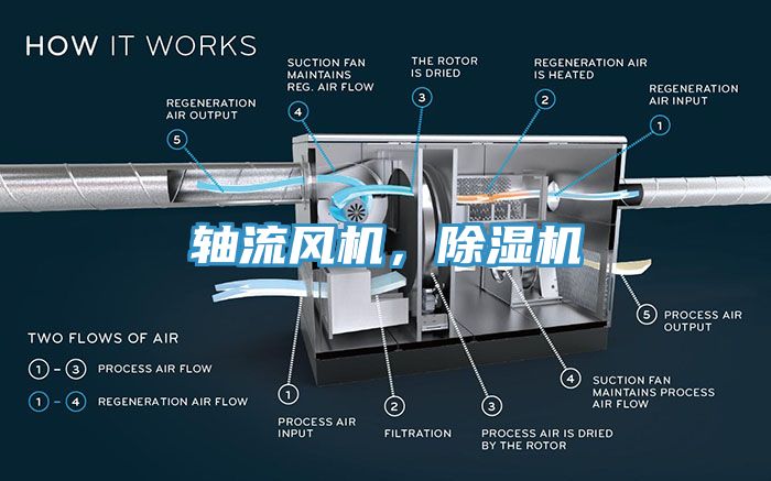 軸流風(fēng)機，除濕機
