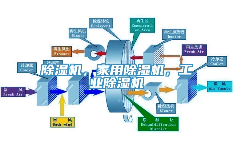 除濕機，家用除濕機，工業(yè)除濕機